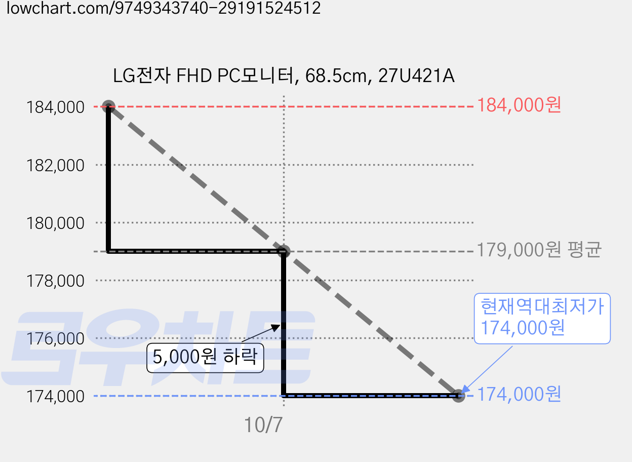 LG전자 FHD PC모니터, 68.5cm, 27U421A 가격 변동 차트, 현재가 174,000원, 역대최저가