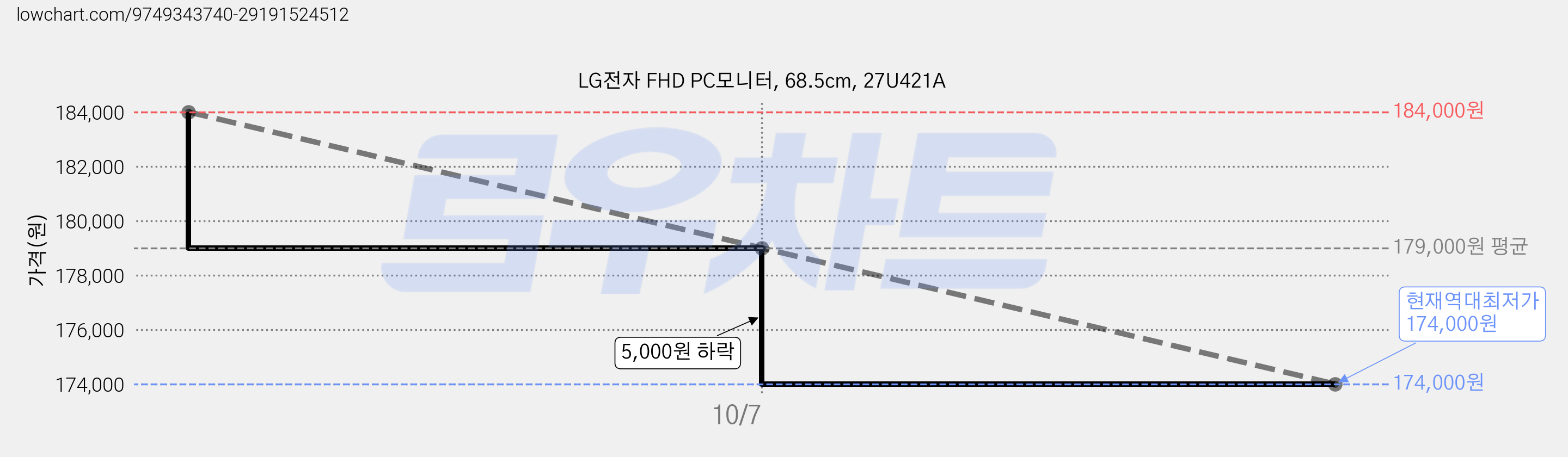 LG전자 FHD PC모니터, 68.5cm, 27U421A 가격 변동 차트, 현재가 174,000원, 역대최저가