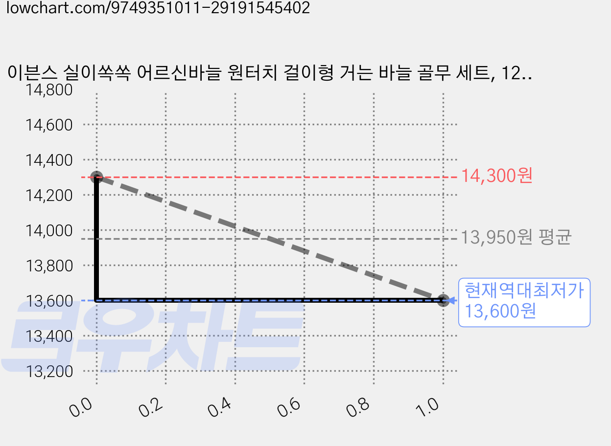 이븐스 실이쏙쏙 어르신바늘 원터치 걸이형 거는 바늘 골무 세트, 12개 가격 변동 차트, 현재가 13,600원, 역대최저가
