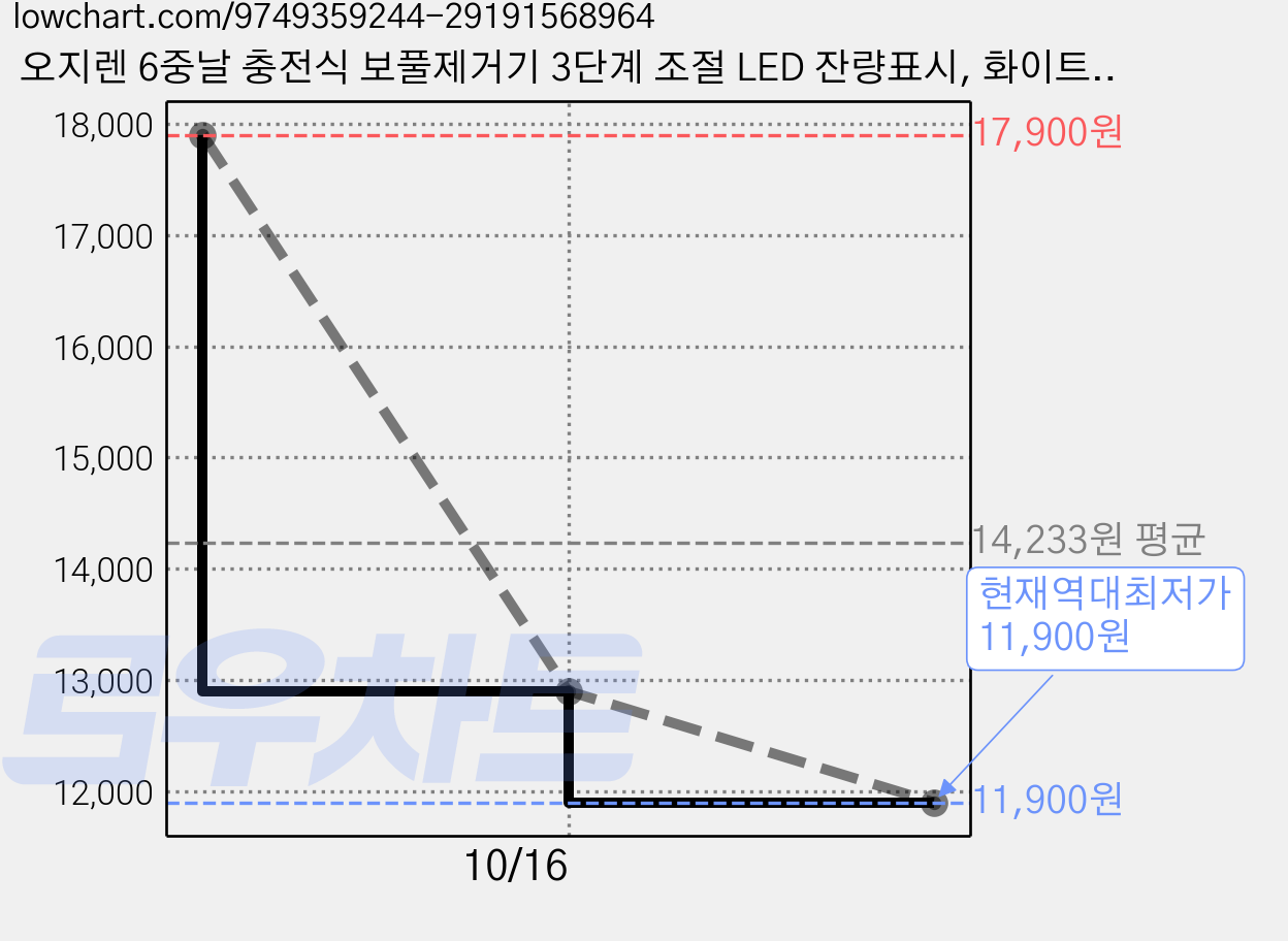 오지렌 6중날 충전식 보풀제거기 3단계 조절 LED 잔량표시, 화이트, Q31 가격 변동 차트, 현재가 11,900원, 역대최저가