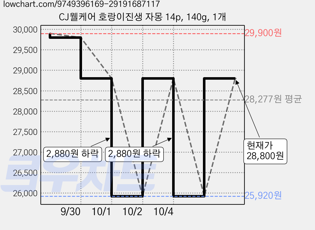 CJ웰케어 호랑이진생 자몽 14p, 140g, 1개 가격 변동 차트, 현재가 28,800원, 관측 최저가 25,920원