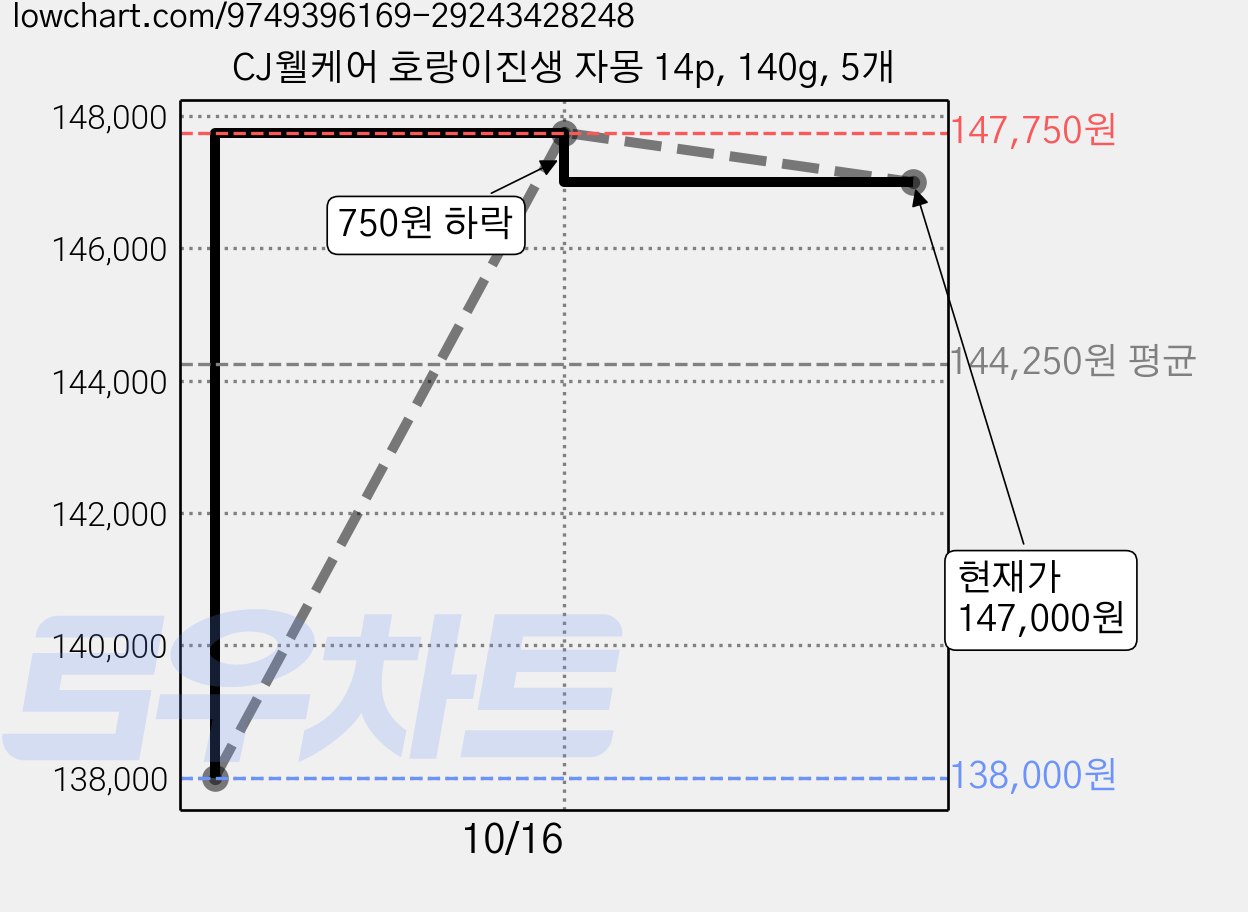CJ웰케어 호랑이진생 자몽 14p, 140g, 5개 가격 변동 차트, 현재가 147,000원, 관측 최저가 138,000원