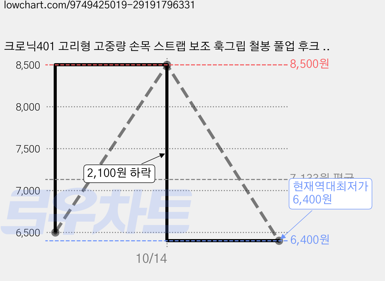 크로닉401 고리형 고중량 손목 스트랩 보조 훅그립 철봉 풀업 후크 헬스 장갑 턱걸이 리프팅 그립, 1개, 블랙 가격 변동 차트, 현재가 6,400원, 역대최저가