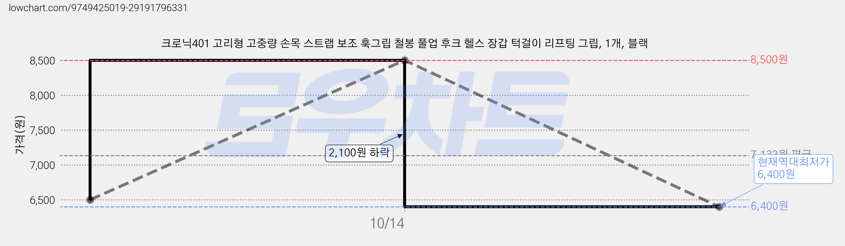 크로닉401 고리형 고중량 손목 스트랩 보조 훅그립 철봉 풀업 후크 헬스 장갑 턱걸이 리프팅 그립, 1개, 블랙 가격 변동 차트, 현재가 6,400원, 역대최저가