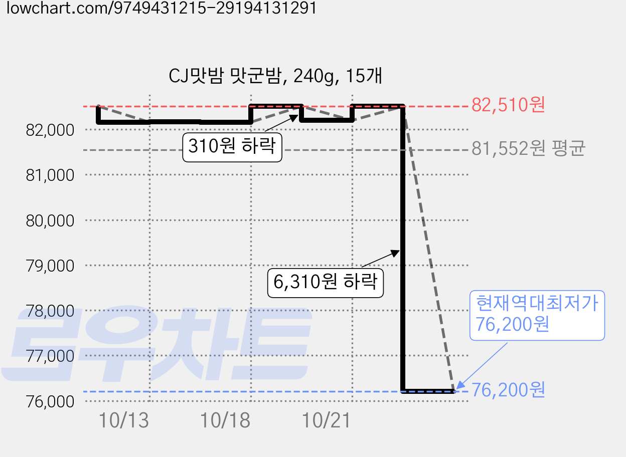 CJ맛밤 맛군밤, 240g, 15개 가격 변동 차트, 현재가 76,200원, 역대최저가