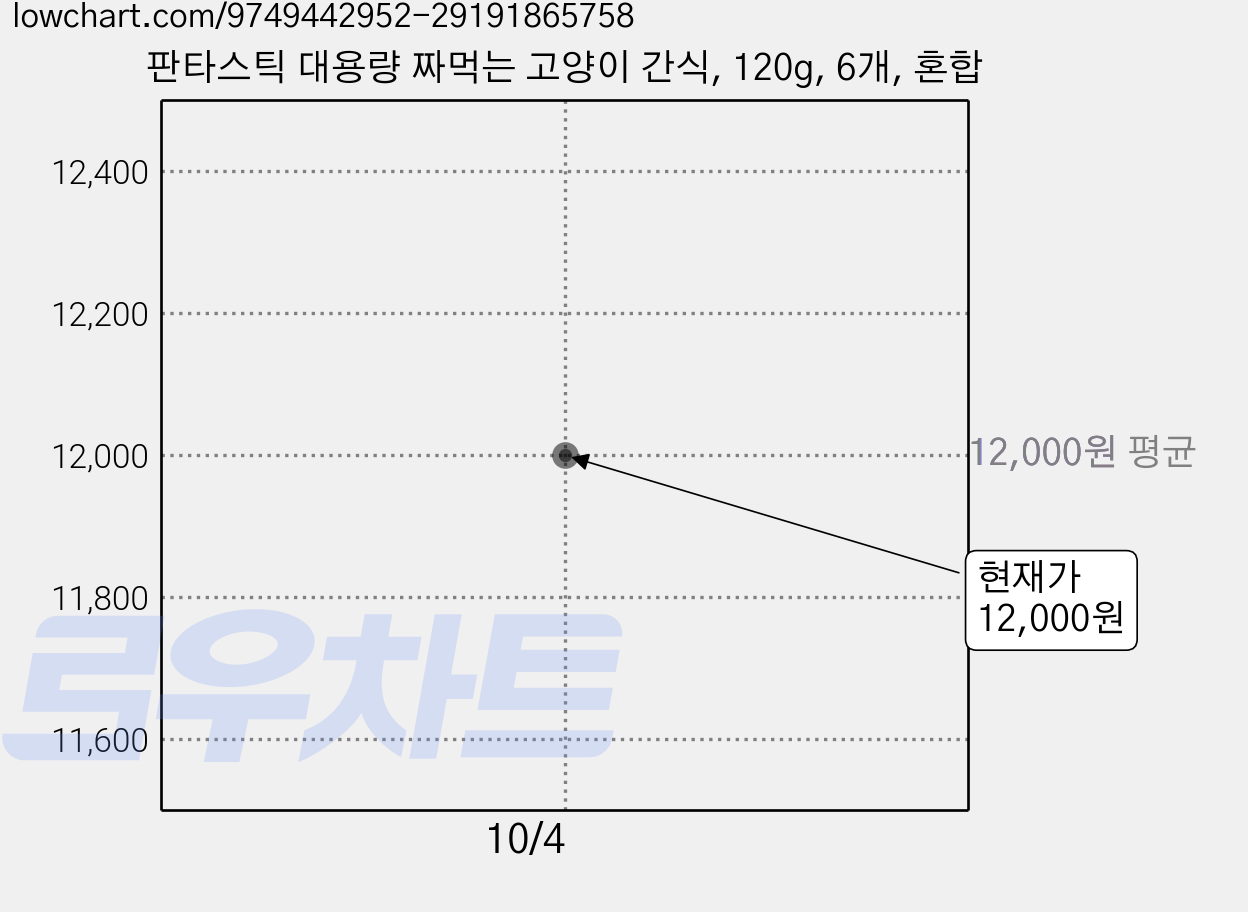 판타스틱 대용량 짜먹는 고양이 간식, 120g, 6개, 혼합 가격 변동 차트, 현재가 12,000원