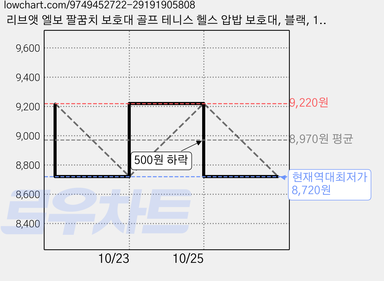 리브앳 엘보 팔꿈치 보호대 골프 테니스 헬스 압밥 보호대, 블랙, 1개 가격 변동 차트, 현재가 8,720원, 역대최저가