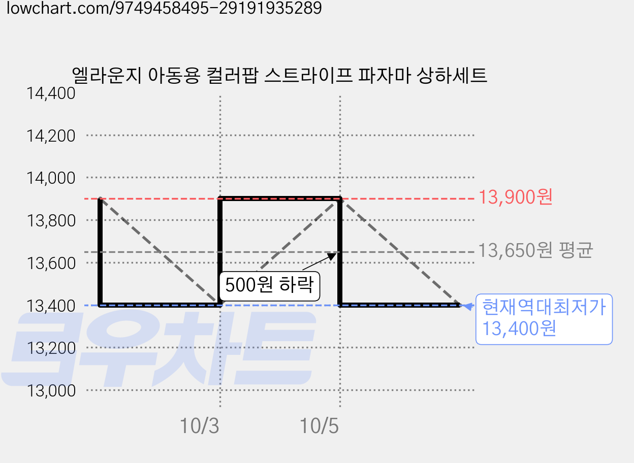 엘라운지 아동용 컬러팝 스트라이프 파자마 상하세트 가격 변동 차트, 현재가 13,400원, 역대최저가