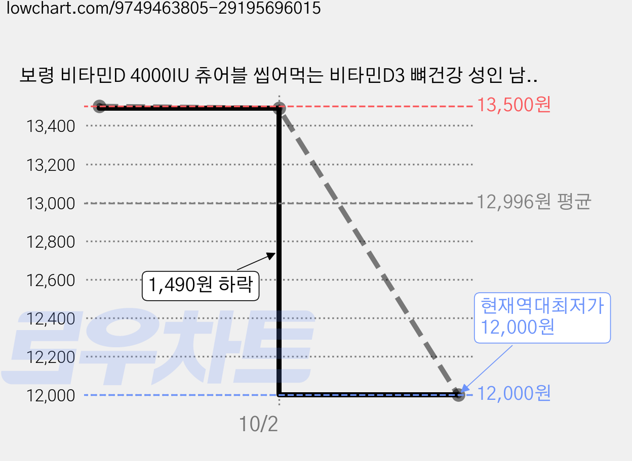 보령 비타민D 4000IU 츄어블 씹어먹는 비타민D3 뼈건강 성인 남녀 임산부 어린이 유아, 1개, 60정 가격 변동 차트, 현재가 12,000원, 역대최저가