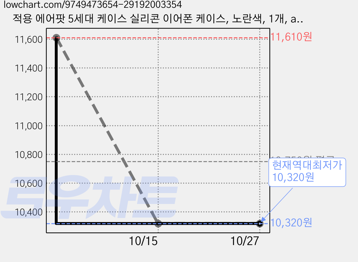적용 에어팟 5세대 케이스 실리콘 이어폰 케이스, 노란색, 1개, airpods4/5 가격 변동 차트, 현재가 10,320원, 역대최저가