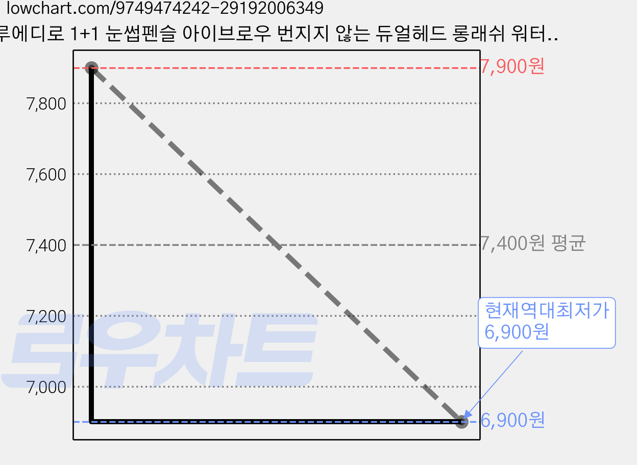루에디로 1+1 눈썹펜슬 아이브로우 번지지 않는 듀얼헤드 롱래쉬 워터프루프, 2개, 다크브라운 가격 변동 차트, 현재가 6,900원, 역대최저가