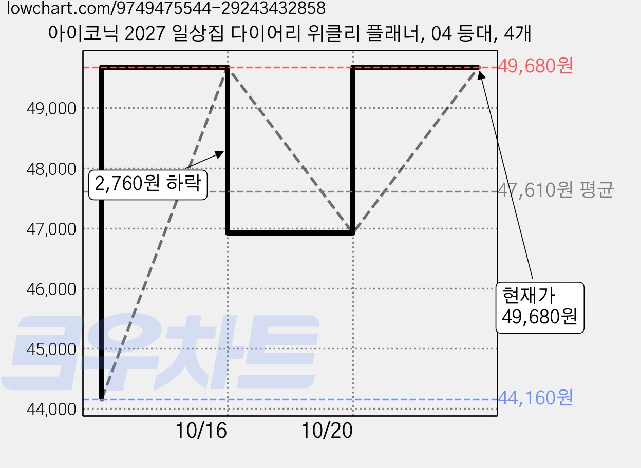 아이코닉 2027 일상집 다이어리 위클리 플래너, 04 등대, 4개 가격 변동 차트, 현재가 49,680원, 관측 최저가 44,160원