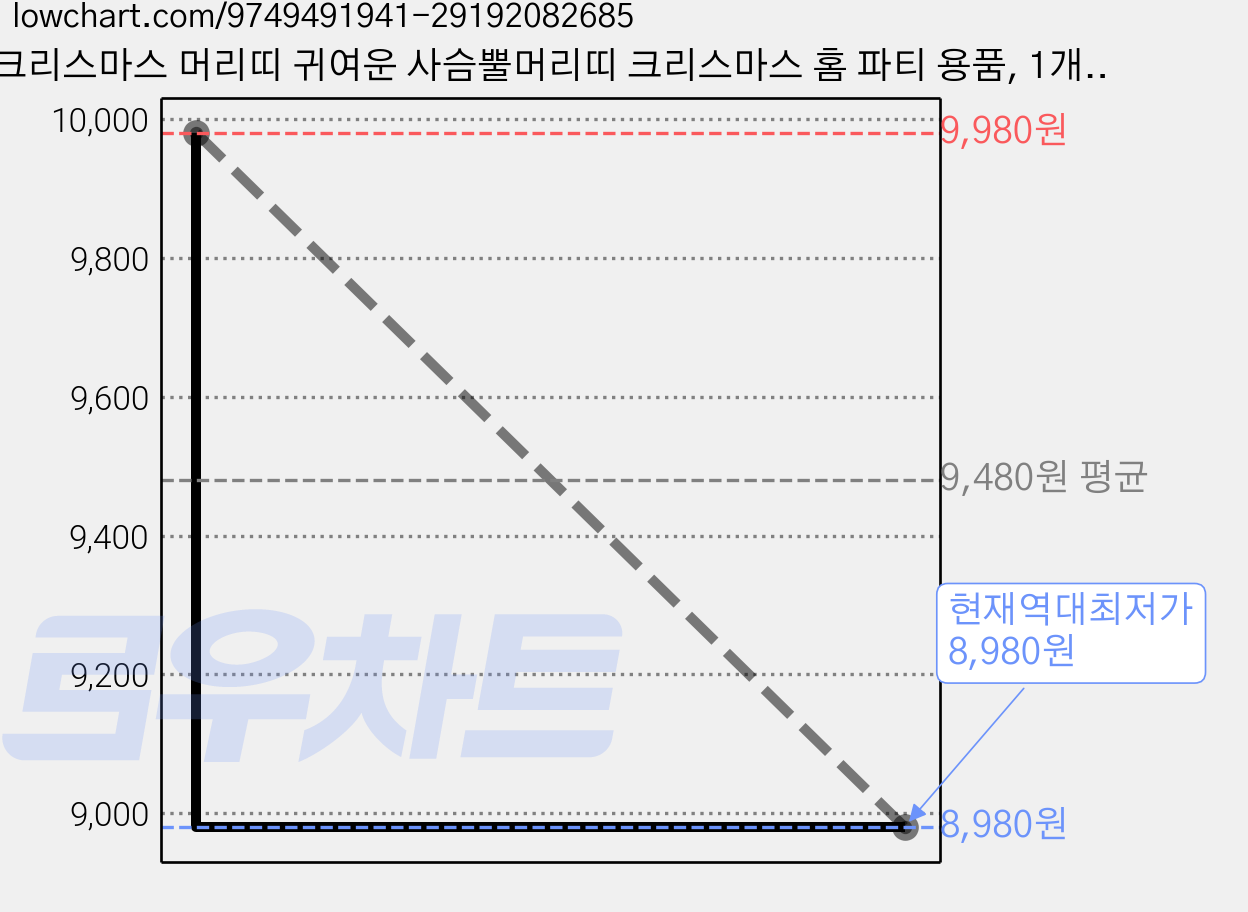 크리스마스 머리띠 귀여운 사슴뿔머리띠 크리스마스 홈 파티 용품, 1개, 레드 가격 변동 차트, 현재가 8,980원, 역대최저가