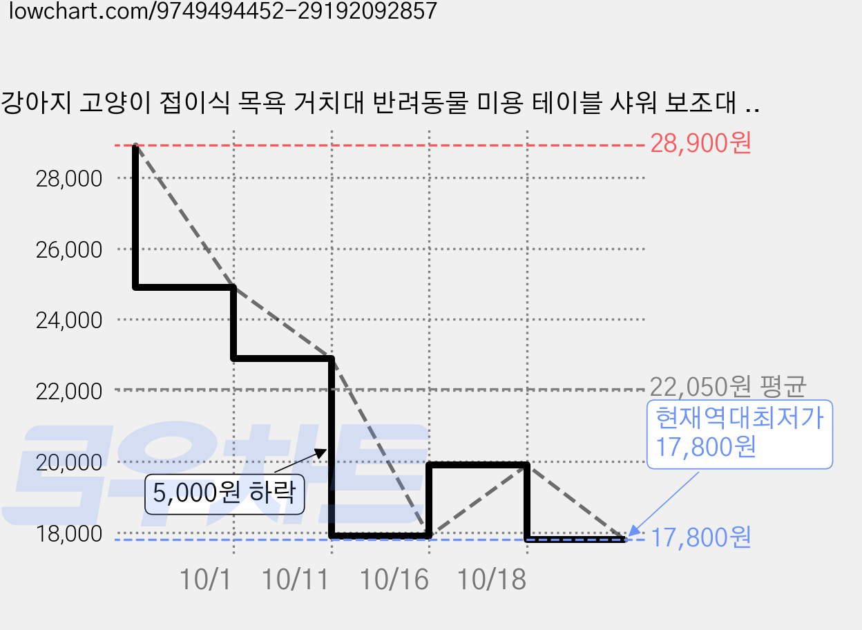 강아지 고양이 접이식 목욕 거치대 반려동물 미용 테이블 샤워 보조대 펫 미용 해먹 강아지 목욕 고정대 발톱관리 드라이 거치대 중소형견 겸용, 1개, 하늘색 - 철 소재 가격 변동 차트, 현재가 17,800원, 역대최저가