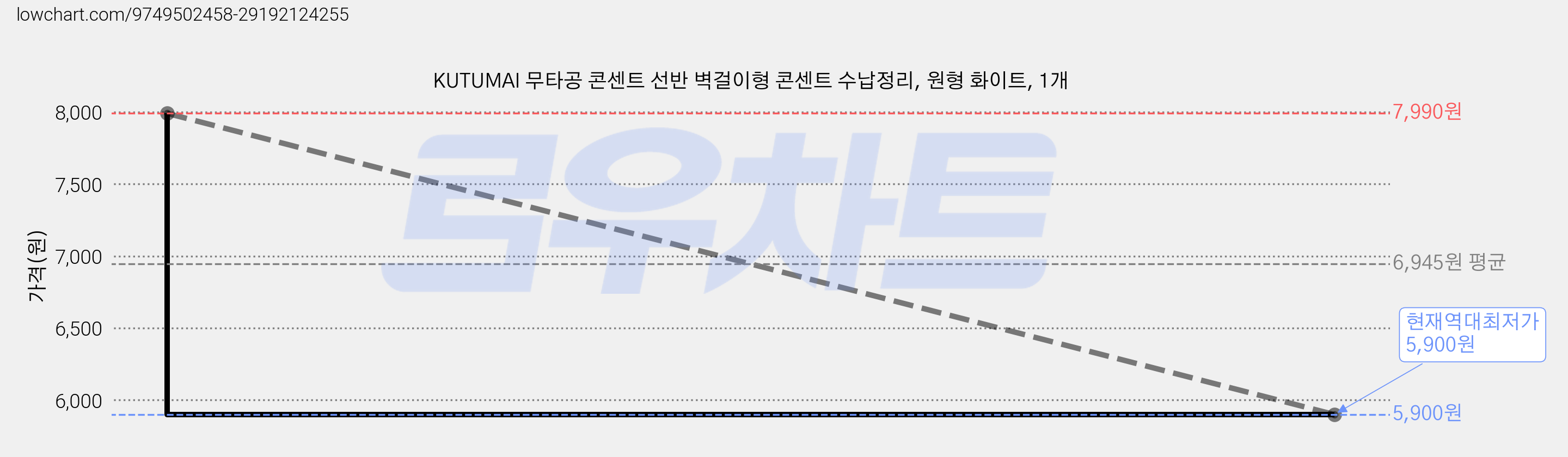 KUTUMAI 무타공 콘센트 선반 벽걸이형 콘센트 수납정리, 원형 화이트, 1개 가격 변동 차트, 현재가 5,900원, 역대최저가
