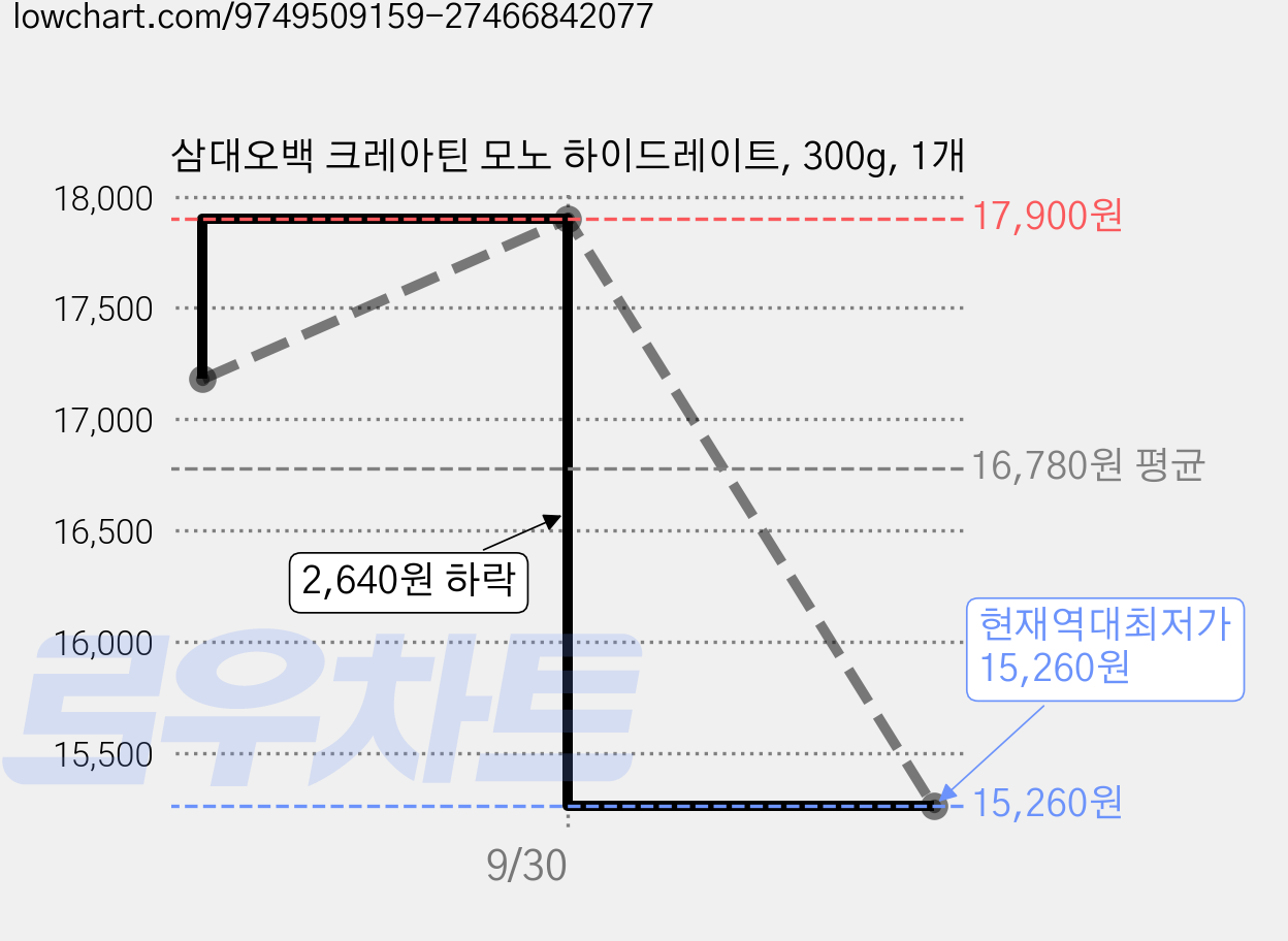 삼대오백 크레아틴 모노 하이드레이트, 300g, 1개 가격 변동 차트, 현재가 15,260원, 역대최저가
