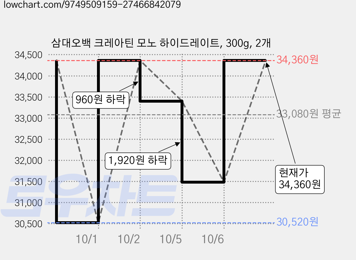 삼대오백 크레아틴 모노 하이드레이트, 300g, 2개 가격 변동 차트, 현재가 34,360원, 관측 최저가 30,520원