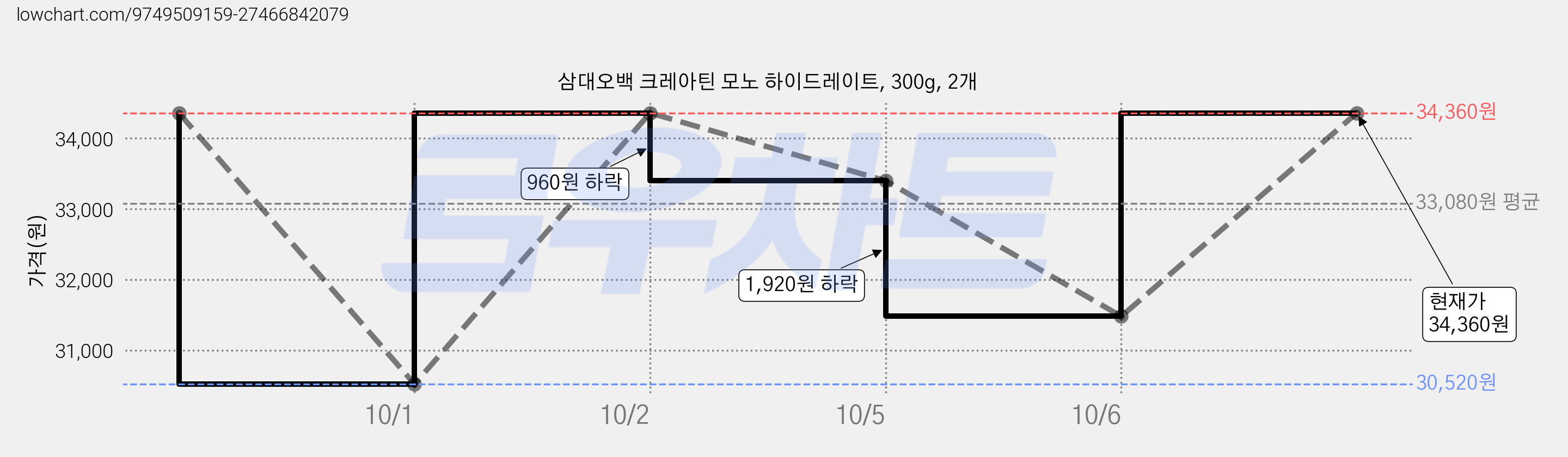 삼대오백 크레아틴 모노 하이드레이트, 300g, 2개 가격 변동 차트, 현재가 34,360원, 관측 최저가 30,520원