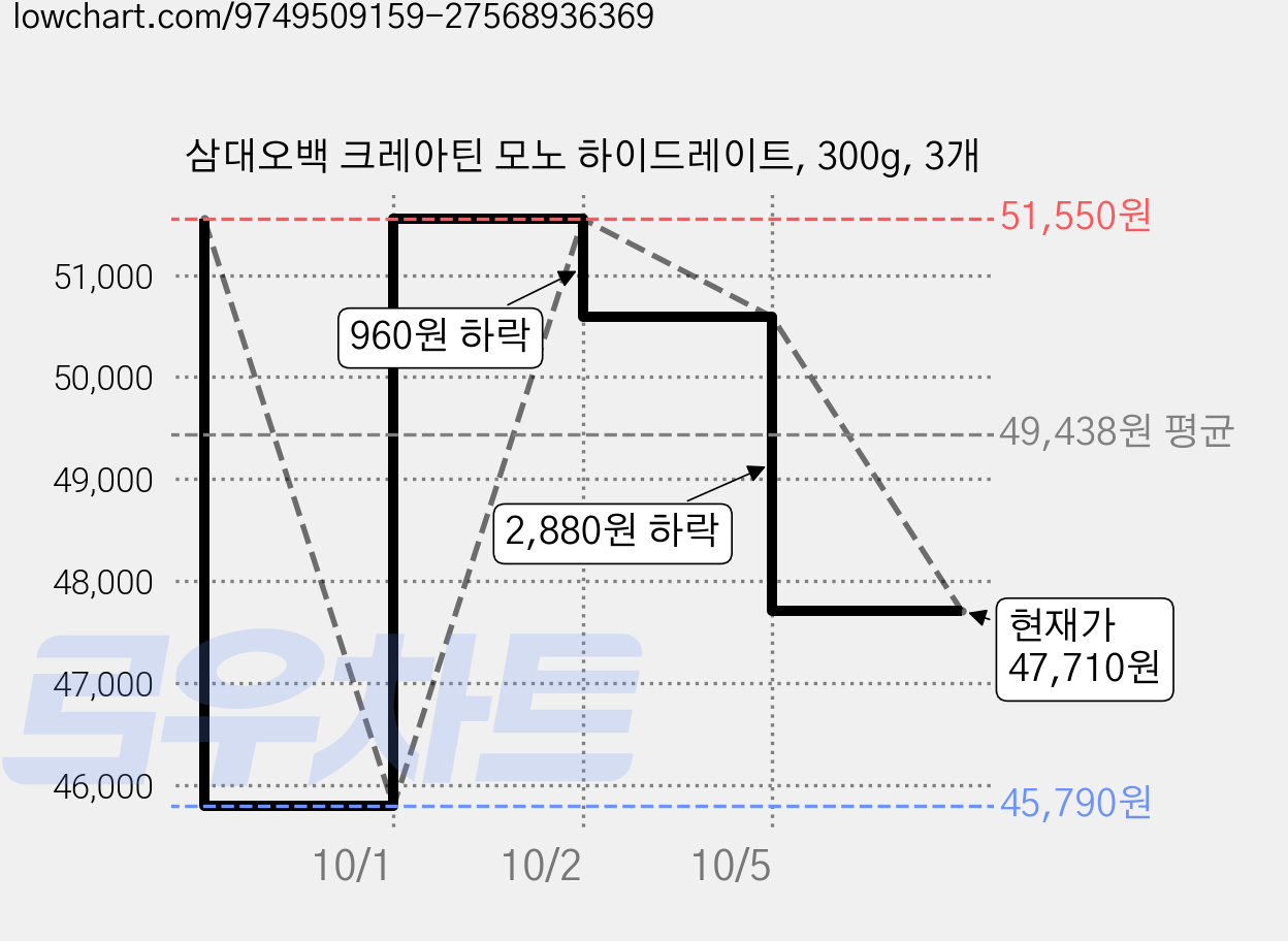 삼대오백 크레아틴 모노 하이드레이트, 300g, 3개 가격 변동 차트, 현재가 47,710원, 관측 최저가 45,790원