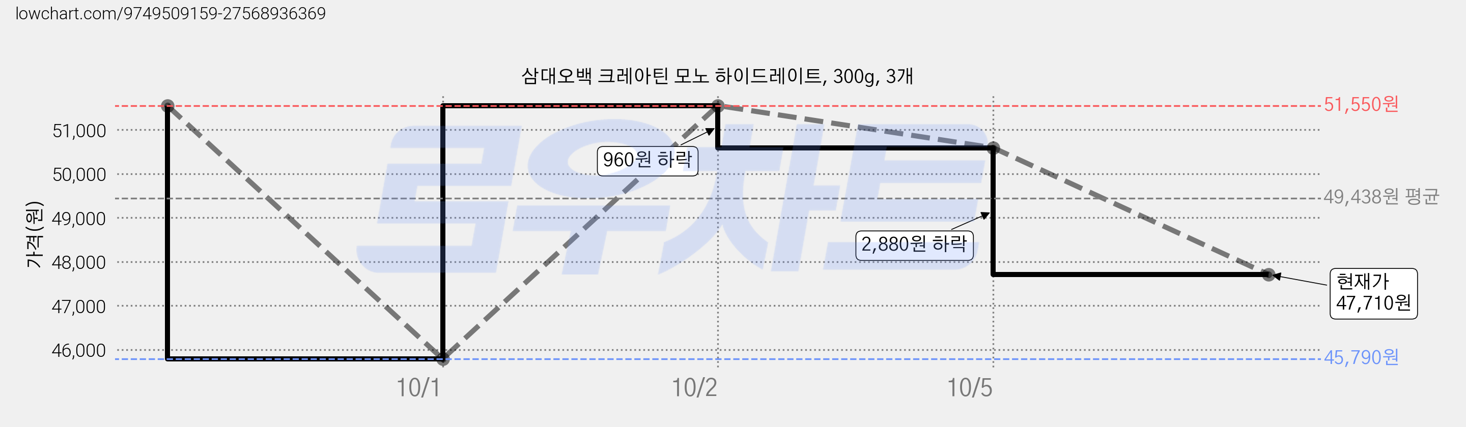 삼대오백 크레아틴 모노 하이드레이트, 300g, 3개 가격 변동 차트, 현재가 47,710원, 관측 최저가 45,790원
