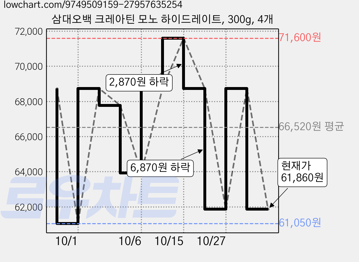 삼대오백 크레아틴 모노 하이드레이트, 300g, 4개 가격 변동 차트, 현재가 61,860원, 관측 최저가 61,050원
