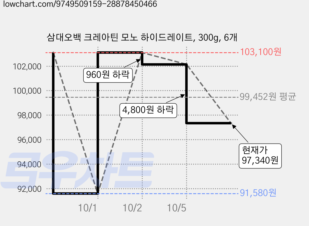 삼대오백 크레아틴 모노 하이드레이트, 300g, 6개 가격 변동 차트, 현재가 97,340원, 관측 최저가 91,580원