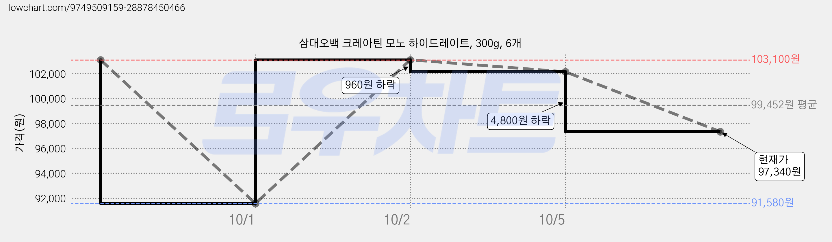 삼대오백 크레아틴 모노 하이드레이트, 300g, 6개 가격 변동 차트, 현재가 97,340원, 관측 최저가 91,580원