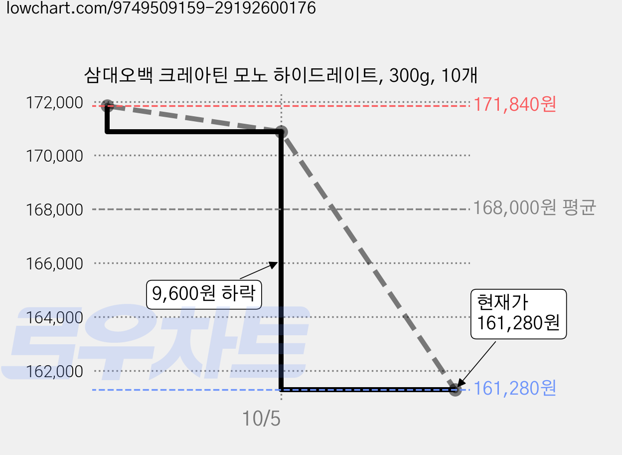 삼대오백 크레아틴 모노 하이드레이트, 300g, 10개 가격 변동 차트, 현재가 161,280원, 관측 최저가 152,640원