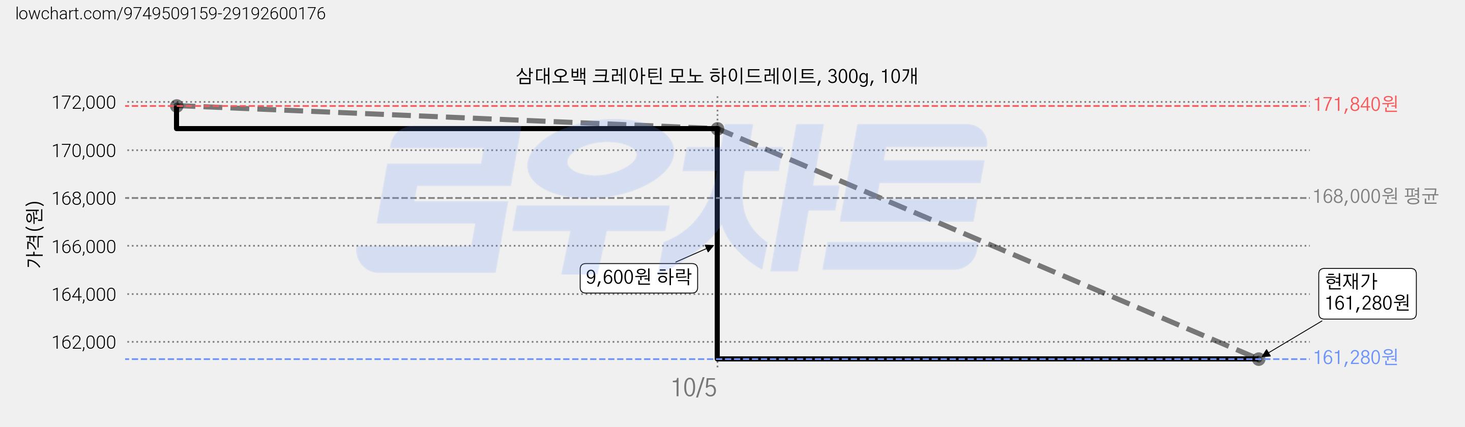 삼대오백 크레아틴 모노 하이드레이트, 300g, 10개 가격 변동 차트, 현재가 161,280원, 관측 최저가 152,640원