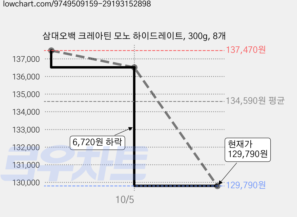 삼대오백 크레아틴 모노 하이드레이트, 300g, 8개 가격 변동 차트, 현재가 129,790원, 관측 최저가 122,110원