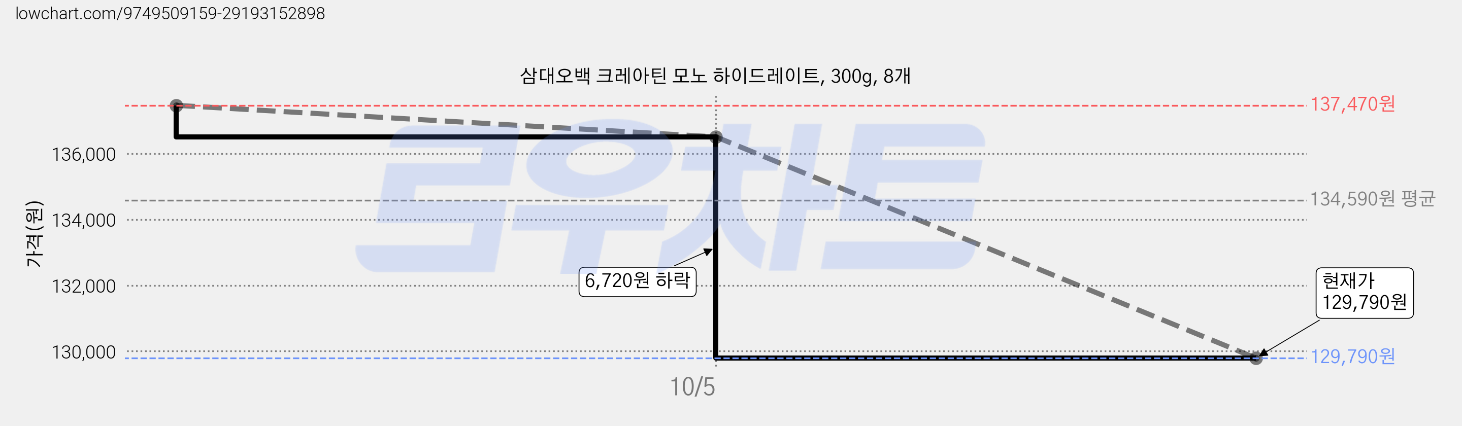 삼대오백 크레아틴 모노 하이드레이트, 300g, 8개 가격 변동 차트, 현재가 129,790원, 관측 최저가 122,110원