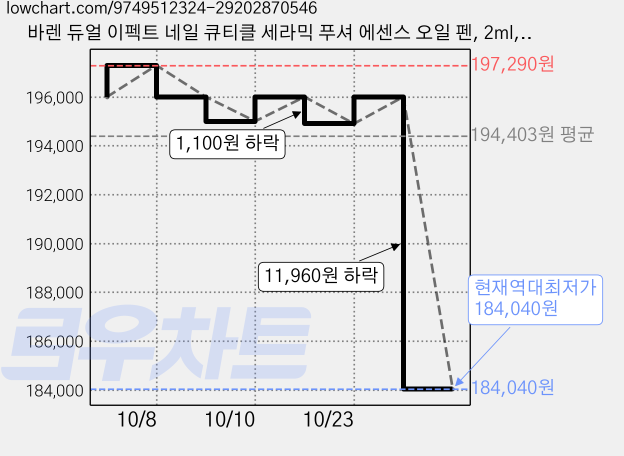 바렌 듀얼 이펙트 네일 큐티클 세라믹 푸셔 에센스 오일 펜, 2ml, 20개 가격 변동 차트, 현재가 184,040원, 역대최저가