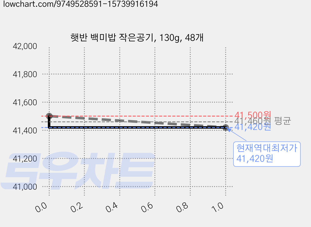 햇반 백미밥 작은공기, 130g, 48개 가격 변동 차트, 현재가 41,420원, 역대최저가