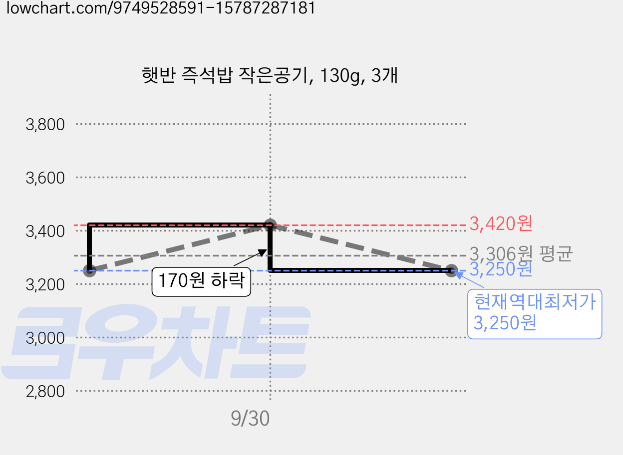 햇반 즉석밥 작은공기, 130g, 3개 가격 변동 차트, 현재가 3,250원, 역대최저가