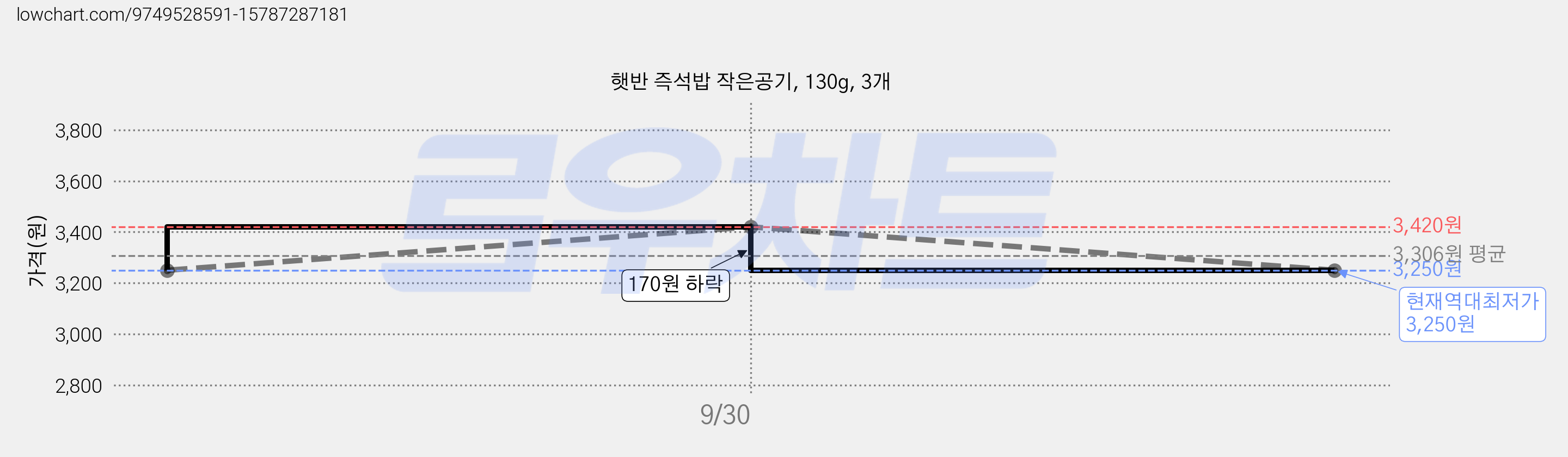 햇반 즉석밥 작은공기, 130g, 3개 가격 변동 차트, 현재가 3,250원, 역대최저가