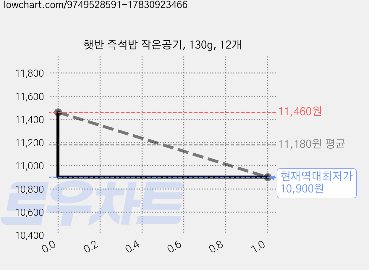 햇반 즉석밥 작은공기, 130g, 12개 가격 변동 차트, 현재가 10,900원, 역대최저가