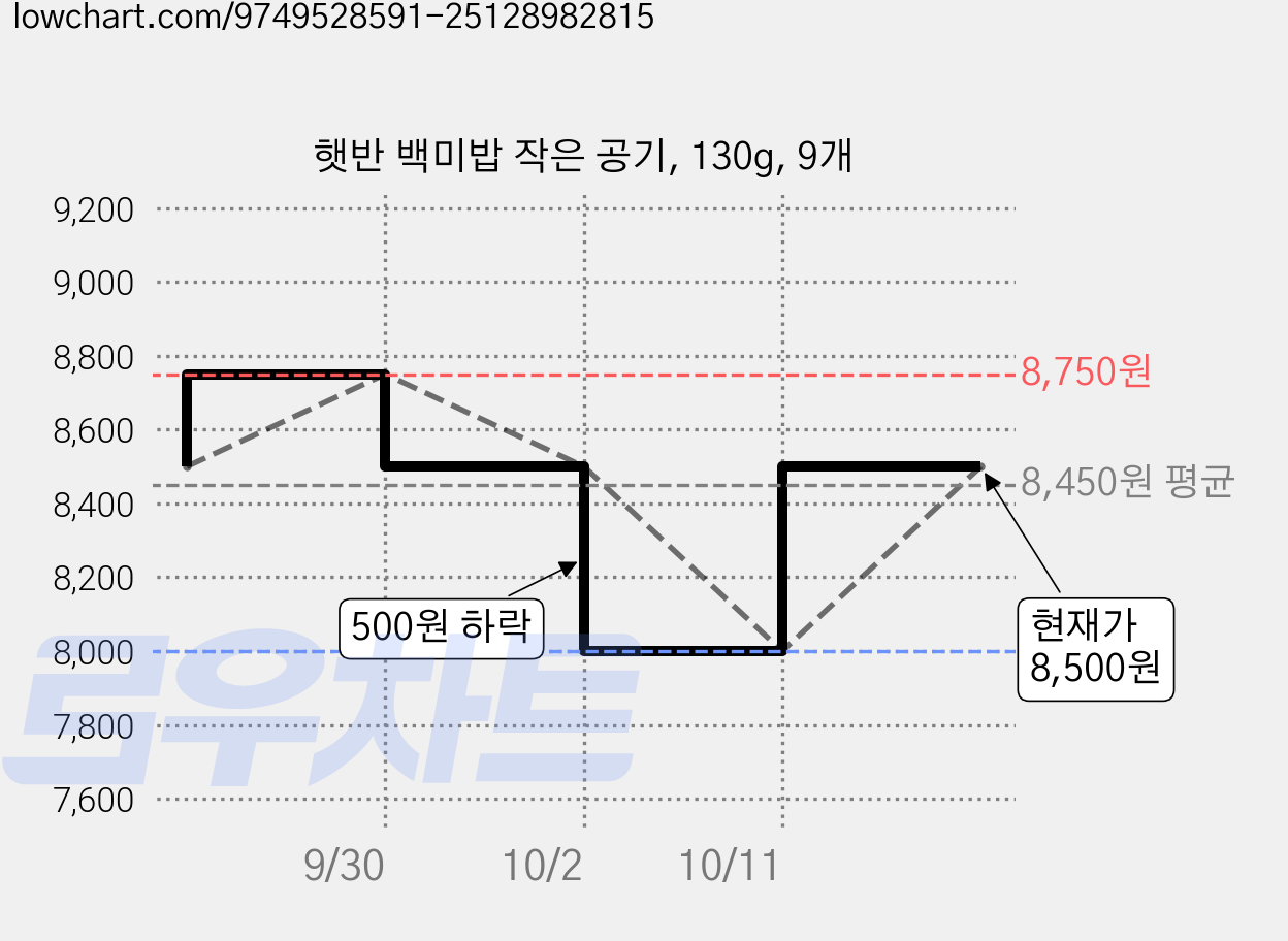 햇반 백미밥 작은 공기, 130g, 9개 가격 변동 차트, 현재가 8,500원, 관측 최저가 8,000원