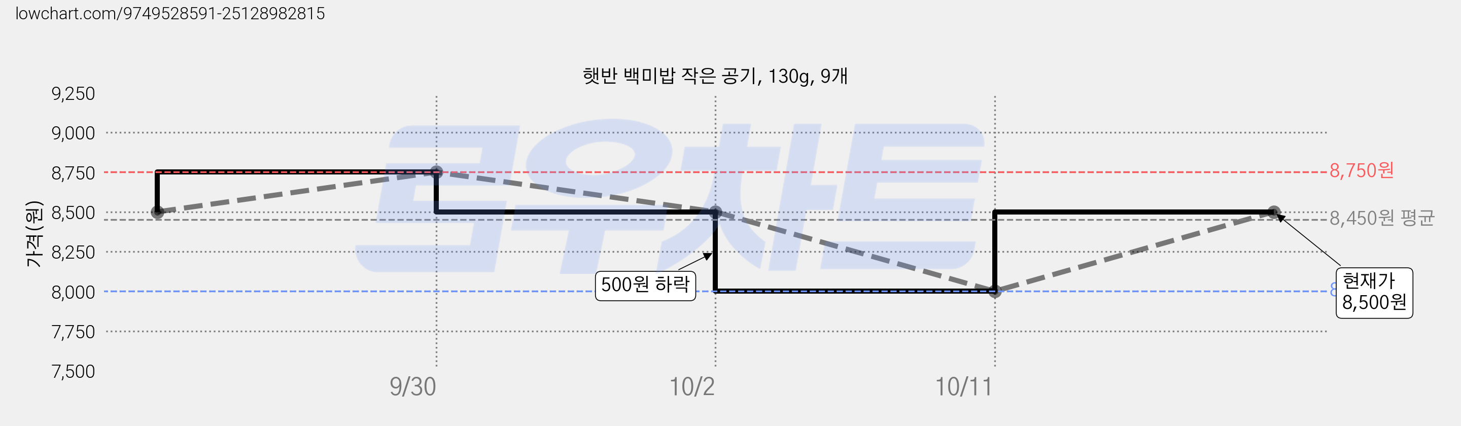 햇반 백미밥 작은 공기, 130g, 9개 가격 변동 차트, 현재가 8,500원, 관측 최저가 8,000원