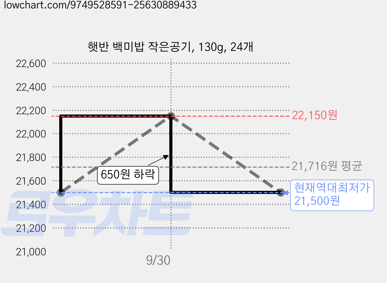 햇반 백미밥 작은공기, 130g, 24개 가격 변동 차트, 현재가 21,500원, 역대최저가