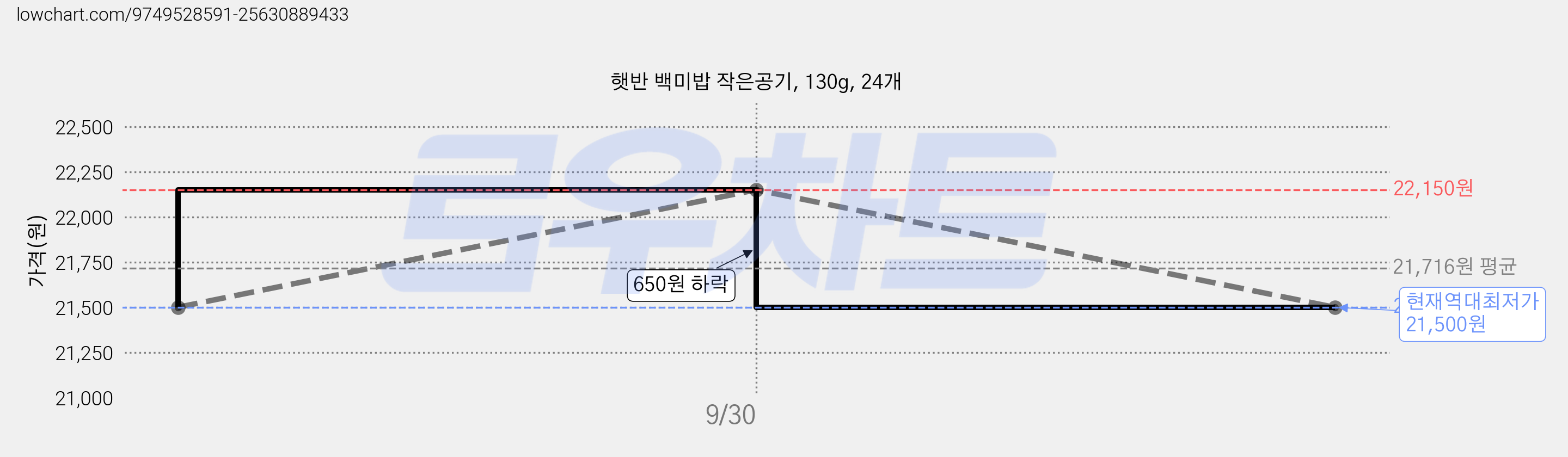 햇반 백미밥 작은공기, 130g, 24개 가격 변동 차트, 현재가 21,500원, 역대최저가
