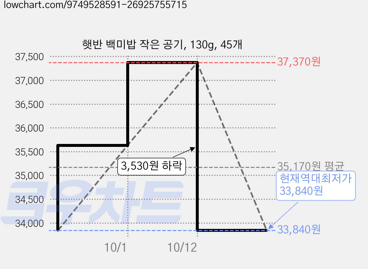 햇반 백미밥 작은 공기, 130g, 45개 가격 변동 차트, 현재가 33,840원, 역대최저가