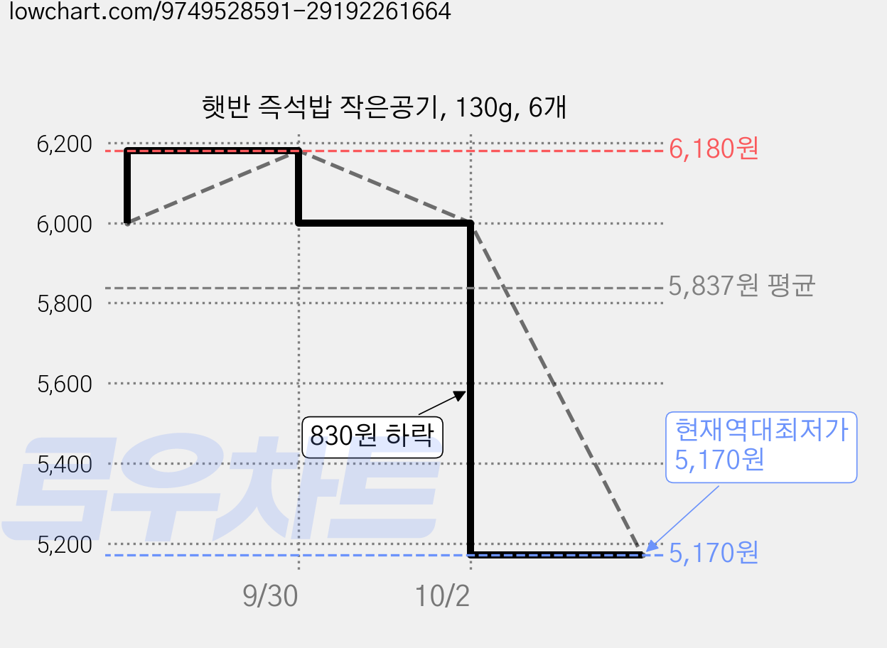 햇반 즉석밥 작은공기, 130g, 6개 가격 변동 차트, 현재가 5,170원, 역대최저가