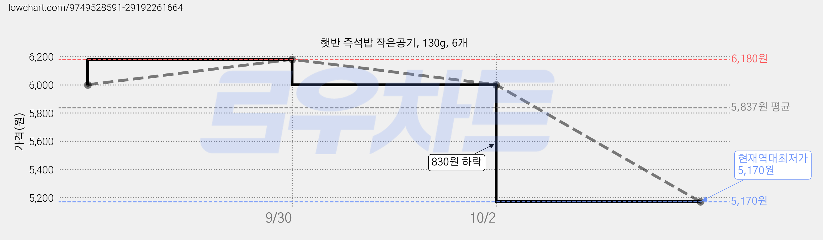 햇반 즉석밥 작은공기, 130g, 6개 가격 변동 차트, 현재가 5,170원, 역대최저가