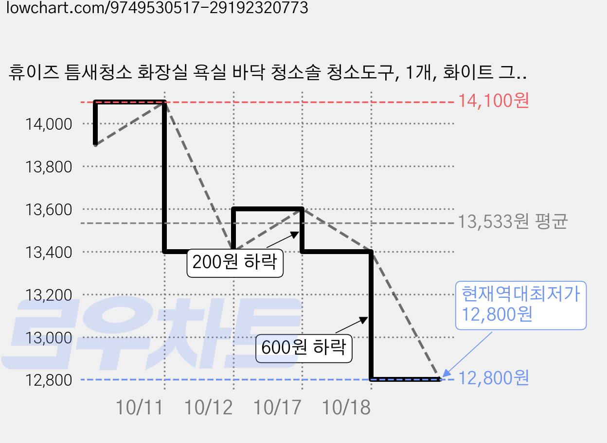 휴이즈 틈새청소 화장실 욕실 바닥 청소솔 청소도구, 1개, 화이트 그레이 가격 변동 차트, 현재가 12,800원, 역대최저가