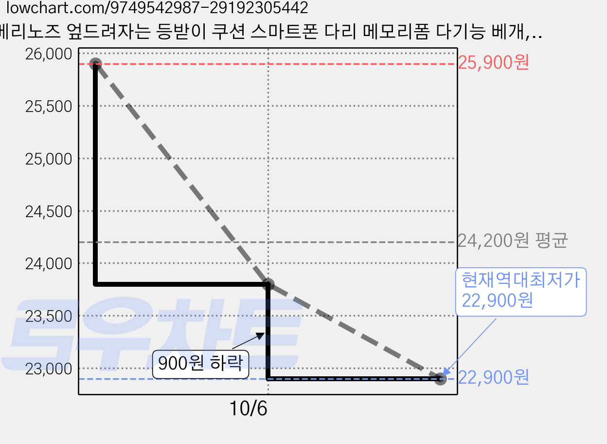 베리노즈 엎드려자는 등받이 쿠션 스마트폰 다리 메모리폼 다기능 베개, 스카이블루 가격 변동 차트, 현재가 22,900원, 역대최저가
