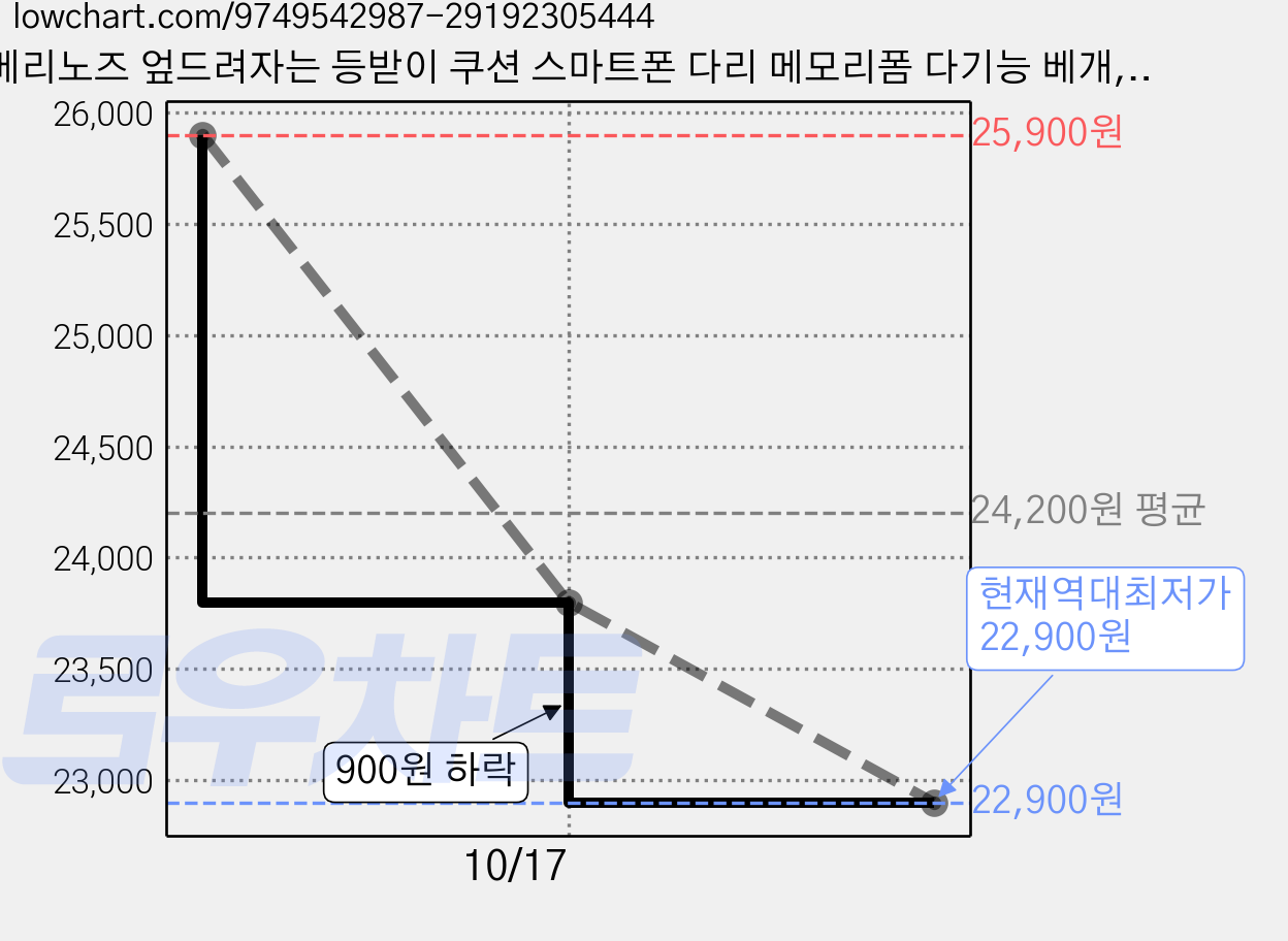 베리노즈 엎드려자는 등받이 쿠션 스마트폰 다리 메모리폼 다기능 베개, 문그레이 가격 변동 차트, 현재가 22,900원, 역대최저가