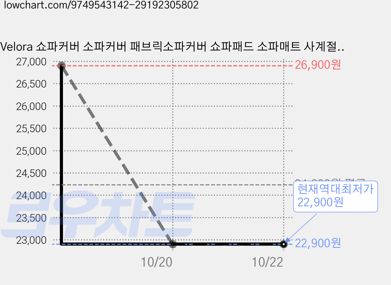 Velora 쇼파커버 소파커버 패브릭소파커버 쇼파패드 소파매트 사계절 거실용 3인용 4인용 가격 변동 차트, 현재가 22,900원, 역대최저가
