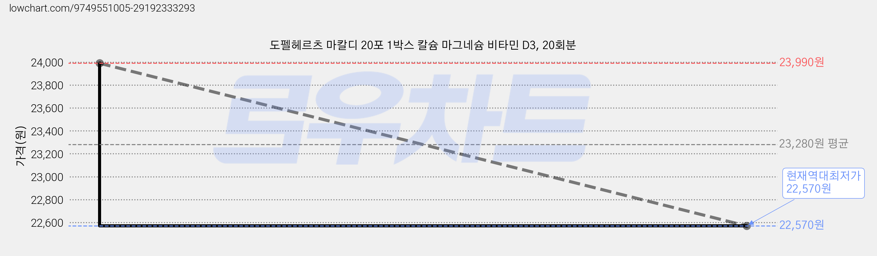 도펠헤르츠 마칼디 20포 1박스 칼슘 마그네슘 비타민 D3, 20회분 가격 변동 차트, 현재가 22,570원, 역대최저가