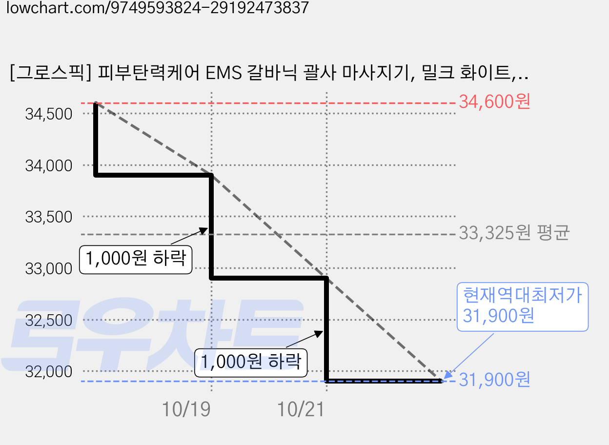 [그로스픽] 피부탄력케어 EMS 갈바닉 괄사 마사지기, 밀크 화이트, AY-1688 가격 변동 차트, 현재가 31,900원, 역대최저가