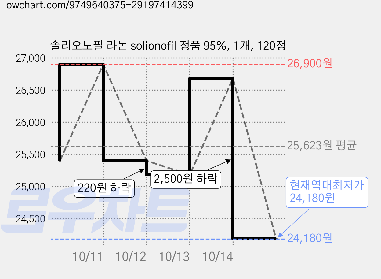 솔리오노필 라논 solionofil 정품 95%, 1개, 120정 가격 변동 차트, 현재가 24,180원, 역대최저가
